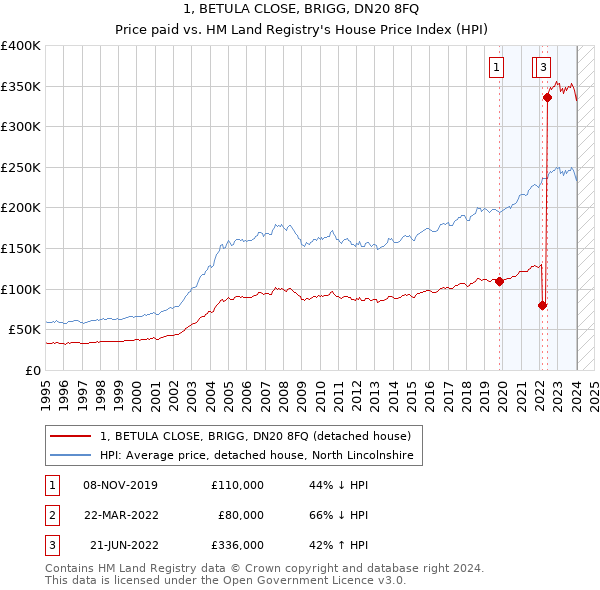 1, BETULA CLOSE, BRIGG, DN20 8FQ: Price paid vs HM Land Registry's House Price Index