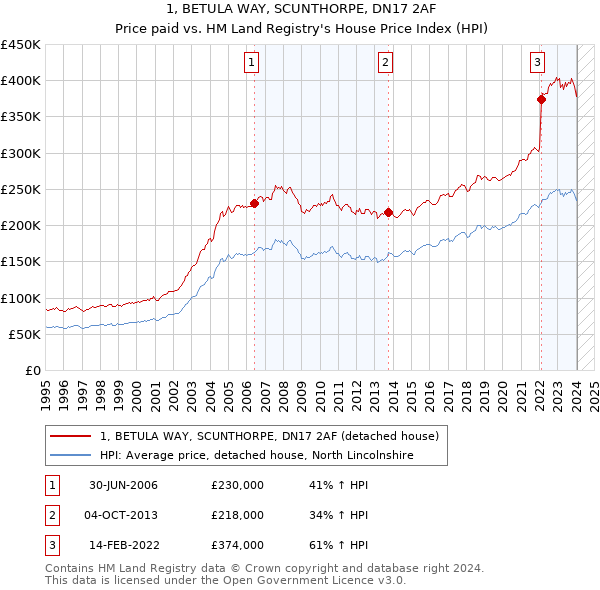 1, BETULA WAY, SCUNTHORPE, DN17 2AF: Price paid vs HM Land Registry's House Price Index