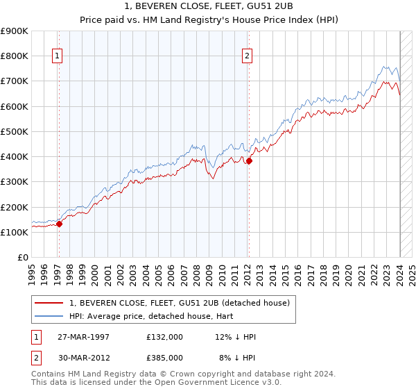 1, BEVEREN CLOSE, FLEET, GU51 2UB: Price paid vs HM Land Registry's House Price Index