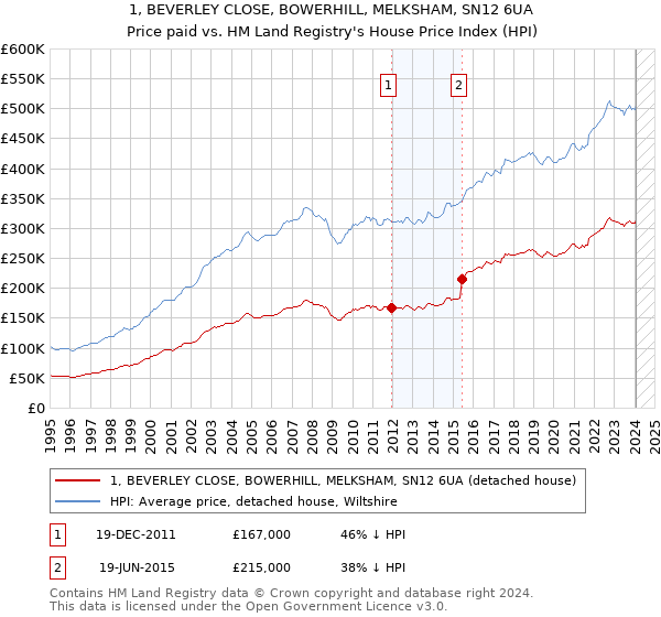 1, BEVERLEY CLOSE, BOWERHILL, MELKSHAM, SN12 6UA: Price paid vs HM Land Registry's House Price Index