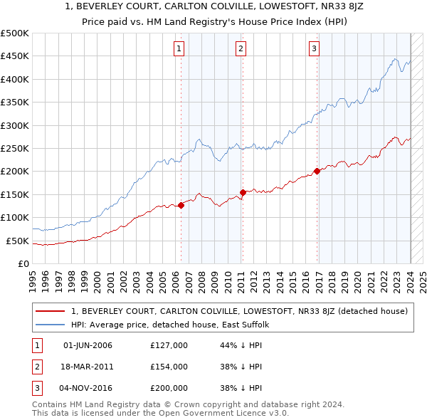 1, BEVERLEY COURT, CARLTON COLVILLE, LOWESTOFT, NR33 8JZ: Price paid vs HM Land Registry's House Price Index