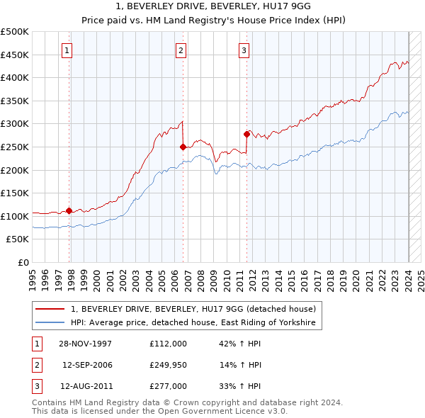 1, BEVERLEY DRIVE, BEVERLEY, HU17 9GG: Price paid vs HM Land Registry's House Price Index