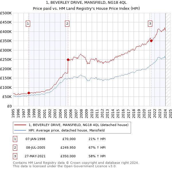 1, BEVERLEY DRIVE, MANSFIELD, NG18 4QL: Price paid vs HM Land Registry's House Price Index