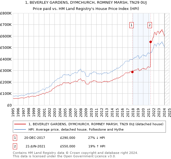 1, BEVERLEY GARDENS, DYMCHURCH, ROMNEY MARSH, TN29 0UJ: Price paid vs HM Land Registry's House Price Index