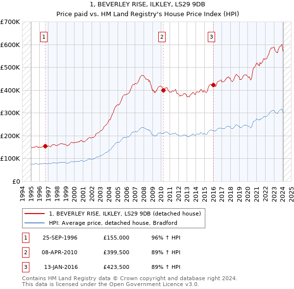 1, BEVERLEY RISE, ILKLEY, LS29 9DB: Price paid vs HM Land Registry's House Price Index