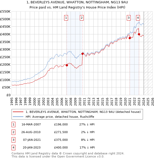 1, BEVERLEYS AVENUE, WHATTON, NOTTINGHAM, NG13 9AU: Price paid vs HM Land Registry's House Price Index