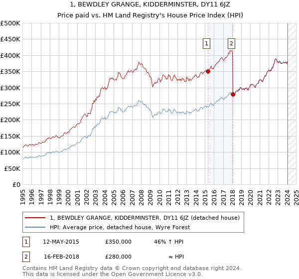 1, BEWDLEY GRANGE, KIDDERMINSTER, DY11 6JZ: Price paid vs HM Land Registry's House Price Index