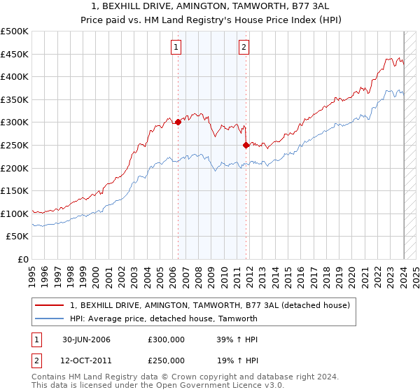 1, BEXHILL DRIVE, AMINGTON, TAMWORTH, B77 3AL: Price paid vs HM Land Registry's House Price Index