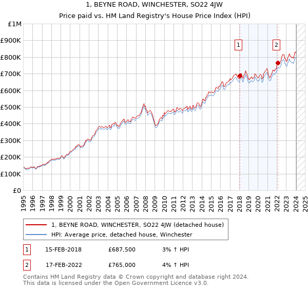 1, BEYNE ROAD, WINCHESTER, SO22 4JW: Price paid vs HM Land Registry's House Price Index