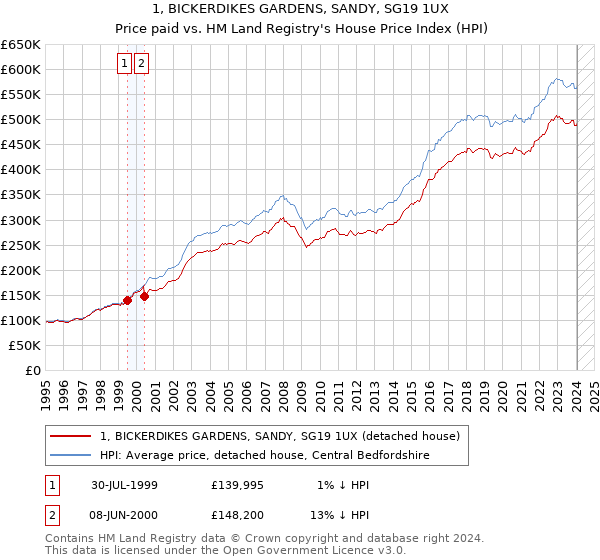 1, BICKERDIKES GARDENS, SANDY, SG19 1UX: Price paid vs HM Land Registry's House Price Index