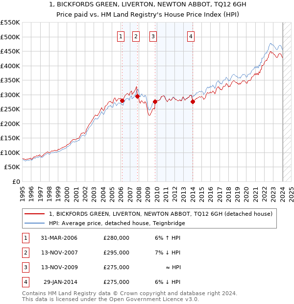 1, BICKFORDS GREEN, LIVERTON, NEWTON ABBOT, TQ12 6GH: Price paid vs HM Land Registry's House Price Index