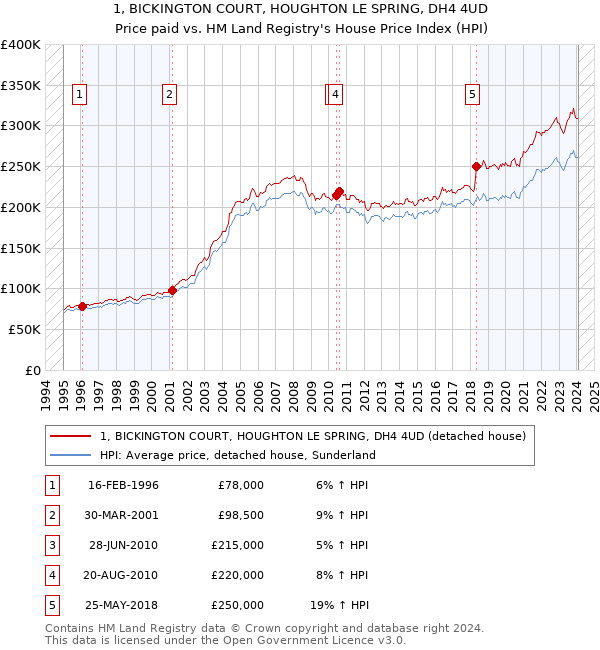 1, BICKINGTON COURT, HOUGHTON LE SPRING, DH4 4UD: Price paid vs HM Land Registry's House Price Index