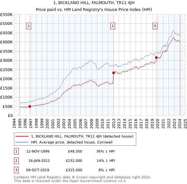 1, BICKLAND HILL, FALMOUTH, TR11 4JH: Price paid vs HM Land Registry's House Price Index