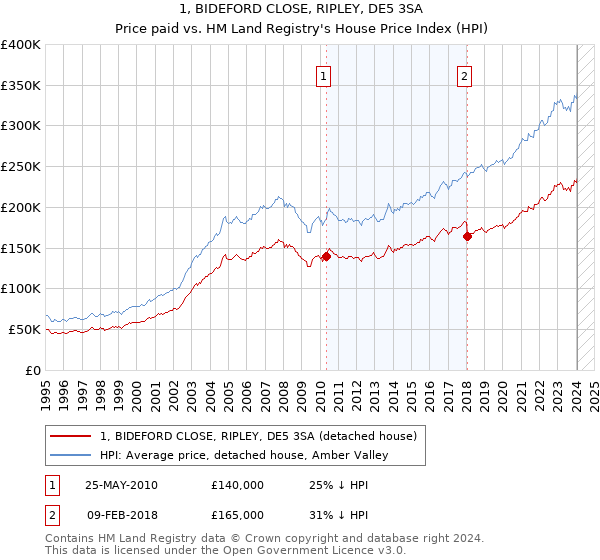 1, BIDEFORD CLOSE, RIPLEY, DE5 3SA: Price paid vs HM Land Registry's House Price Index