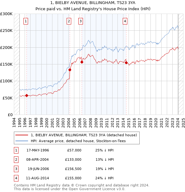 1, BIELBY AVENUE, BILLINGHAM, TS23 3YA: Price paid vs HM Land Registry's House Price Index