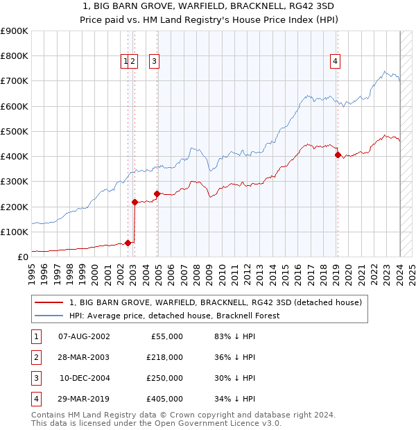 1, BIG BARN GROVE, WARFIELD, BRACKNELL, RG42 3SD: Price paid vs HM Land Registry's House Price Index