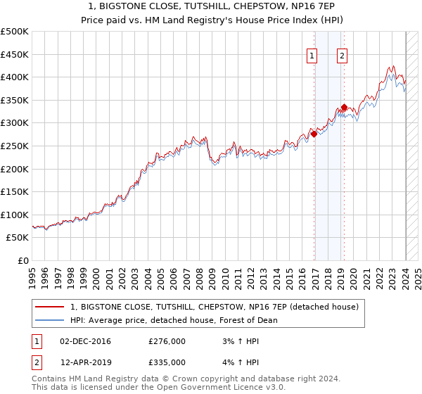 1, BIGSTONE CLOSE, TUTSHILL, CHEPSTOW, NP16 7EP: Price paid vs HM Land Registry's House Price Index