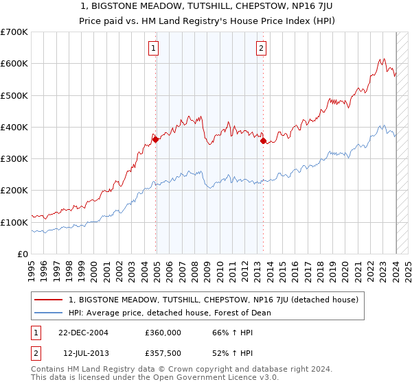 1, BIGSTONE MEADOW, TUTSHILL, CHEPSTOW, NP16 7JU: Price paid vs HM Land Registry's House Price Index