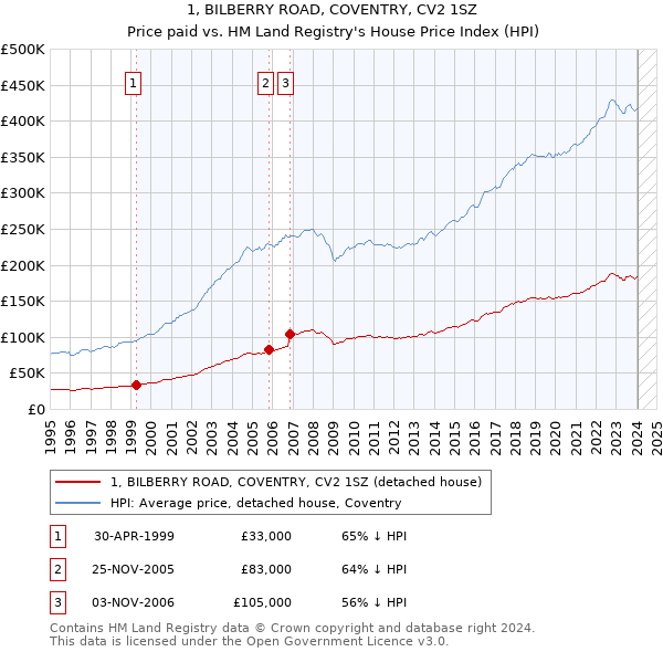 1, BILBERRY ROAD, COVENTRY, CV2 1SZ: Price paid vs HM Land Registry's House Price Index