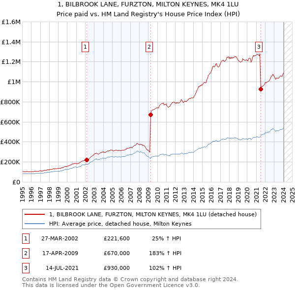 1, BILBROOK LANE, FURZTON, MILTON KEYNES, MK4 1LU: Price paid vs HM Land Registry's House Price Index