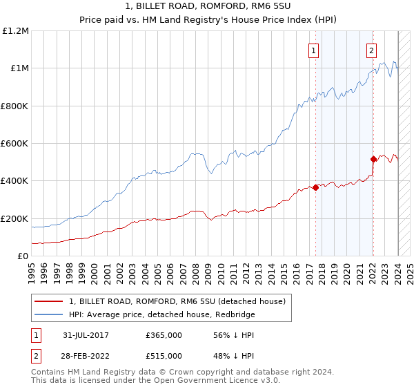 1, BILLET ROAD, ROMFORD, RM6 5SU: Price paid vs HM Land Registry's House Price Index