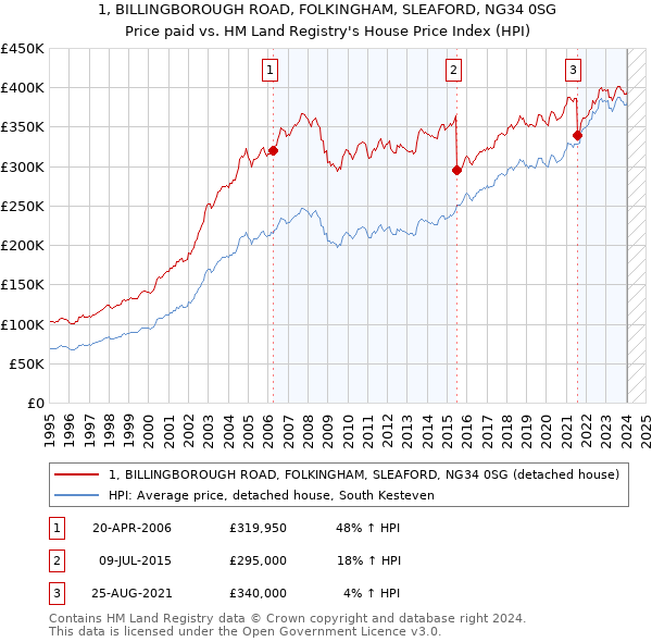 1, BILLINGBOROUGH ROAD, FOLKINGHAM, SLEAFORD, NG34 0SG: Price paid vs HM Land Registry's House Price Index