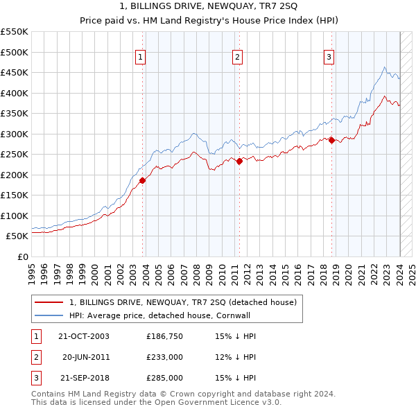 1, BILLINGS DRIVE, NEWQUAY, TR7 2SQ: Price paid vs HM Land Registry's House Price Index