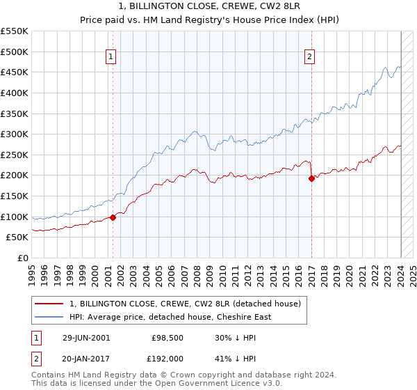 1, BILLINGTON CLOSE, CREWE, CW2 8LR: Price paid vs HM Land Registry's House Price Index
