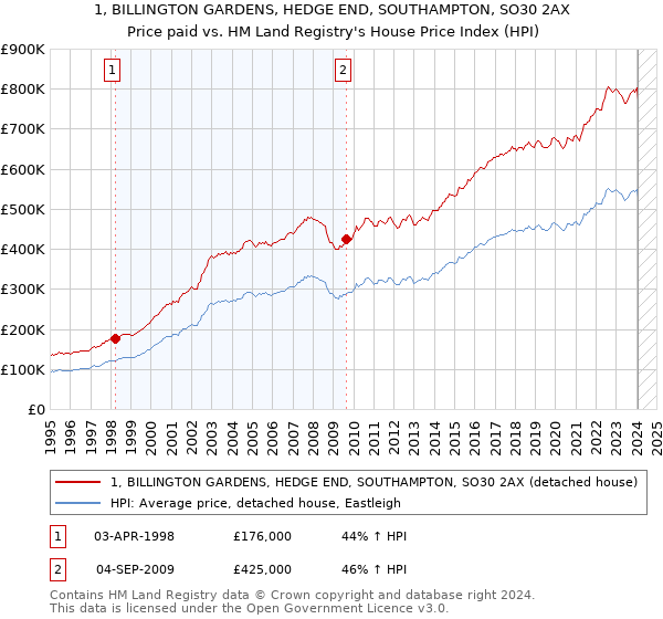1, BILLINGTON GARDENS, HEDGE END, SOUTHAMPTON, SO30 2AX: Price paid vs HM Land Registry's House Price Index