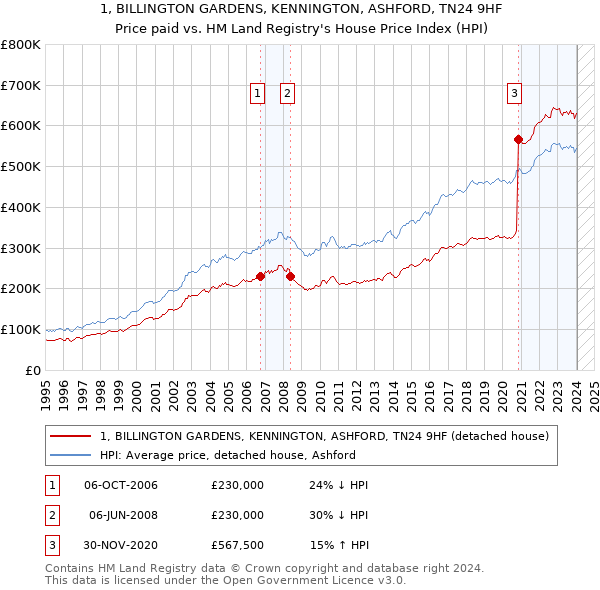 1, BILLINGTON GARDENS, KENNINGTON, ASHFORD, TN24 9HF: Price paid vs HM Land Registry's House Price Index