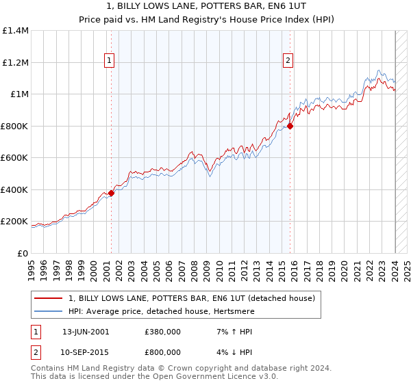 1, BILLY LOWS LANE, POTTERS BAR, EN6 1UT: Price paid vs HM Land Registry's House Price Index