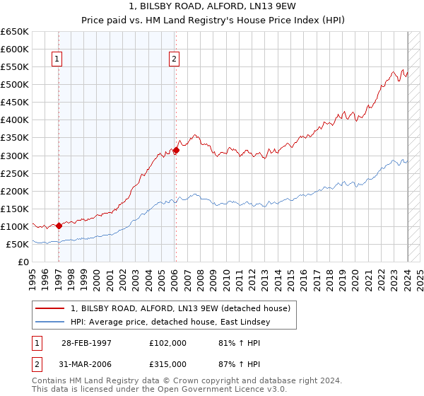 1, BILSBY ROAD, ALFORD, LN13 9EW: Price paid vs HM Land Registry's House Price Index