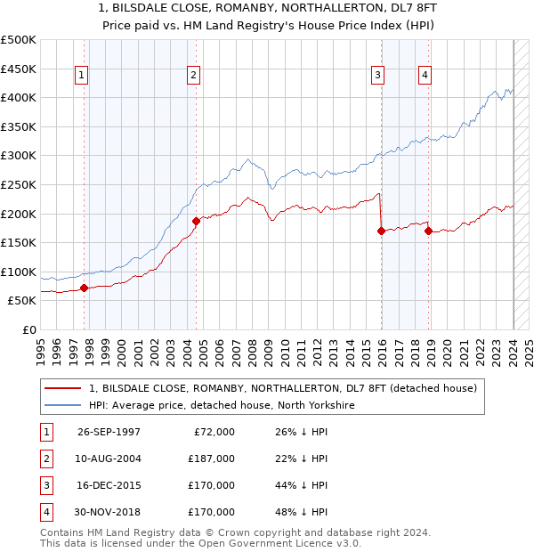 1, BILSDALE CLOSE, ROMANBY, NORTHALLERTON, DL7 8FT: Price paid vs HM Land Registry's House Price Index