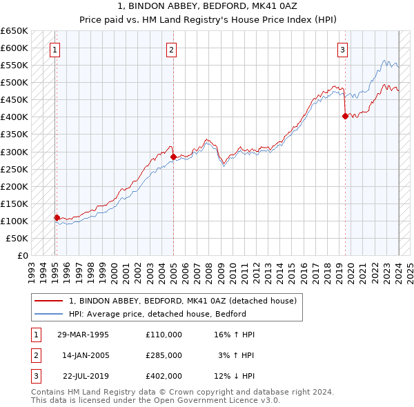 1, BINDON ABBEY, BEDFORD, MK41 0AZ: Price paid vs HM Land Registry's House Price Index