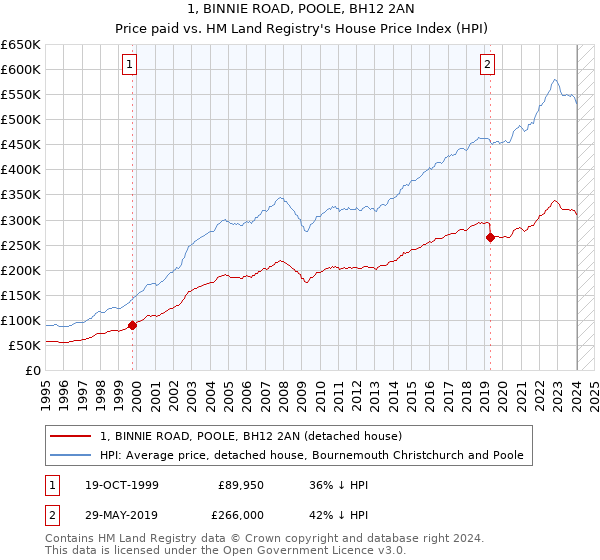 1, BINNIE ROAD, POOLE, BH12 2AN: Price paid vs HM Land Registry's House Price Index