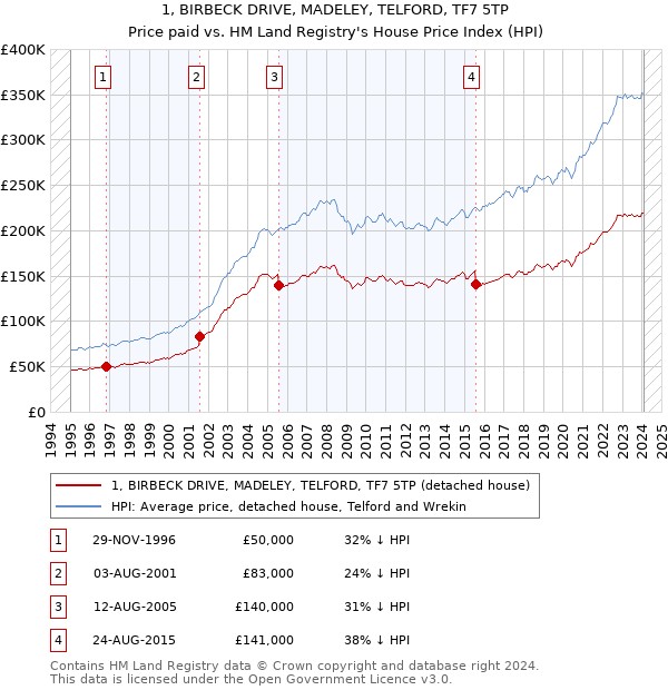 1, BIRBECK DRIVE, MADELEY, TELFORD, TF7 5TP: Price paid vs HM Land Registry's House Price Index