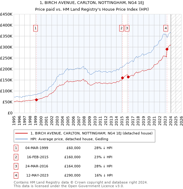 1, BIRCH AVENUE, CARLTON, NOTTINGHAM, NG4 1EJ: Price paid vs HM Land Registry's House Price Index