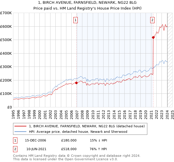 1, BIRCH AVENUE, FARNSFIELD, NEWARK, NG22 8LG: Price paid vs HM Land Registry's House Price Index