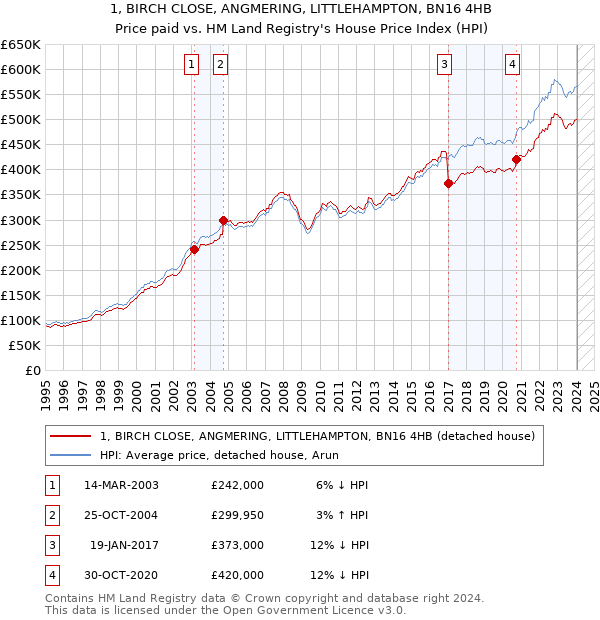1, BIRCH CLOSE, ANGMERING, LITTLEHAMPTON, BN16 4HB: Price paid vs HM Land Registry's House Price Index