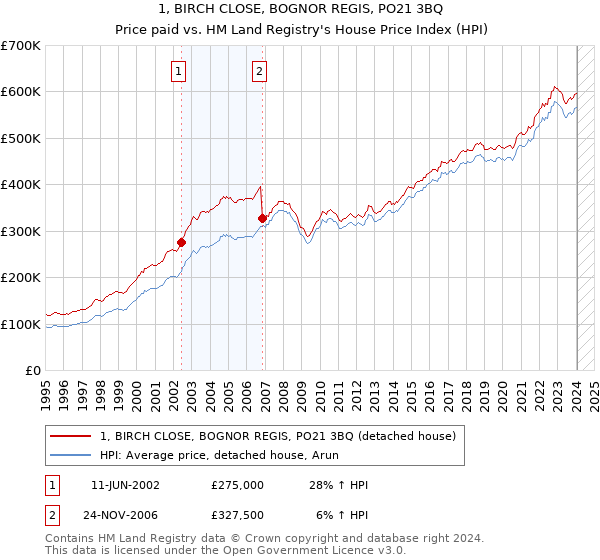 1, BIRCH CLOSE, BOGNOR REGIS, PO21 3BQ: Price paid vs HM Land Registry's House Price Index