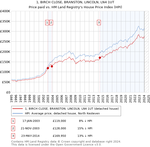 1, BIRCH CLOSE, BRANSTON, LINCOLN, LN4 1UT: Price paid vs HM Land Registry's House Price Index
