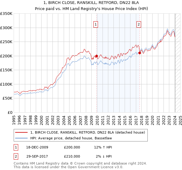 1, BIRCH CLOSE, RANSKILL, RETFORD, DN22 8LA: Price paid vs HM Land Registry's House Price Index