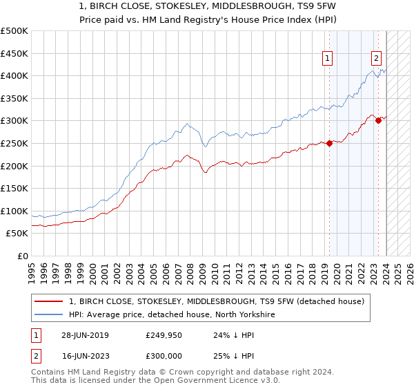 1, BIRCH CLOSE, STOKESLEY, MIDDLESBROUGH, TS9 5FW: Price paid vs HM Land Registry's House Price Index