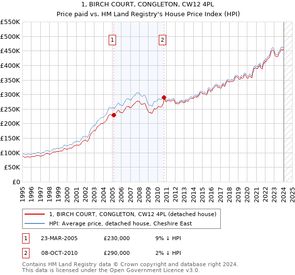 1, BIRCH COURT, CONGLETON, CW12 4PL: Price paid vs HM Land Registry's House Price Index