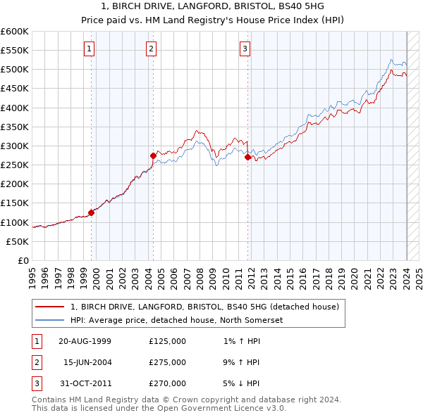 1, BIRCH DRIVE, LANGFORD, BRISTOL, BS40 5HG: Price paid vs HM Land Registry's House Price Index