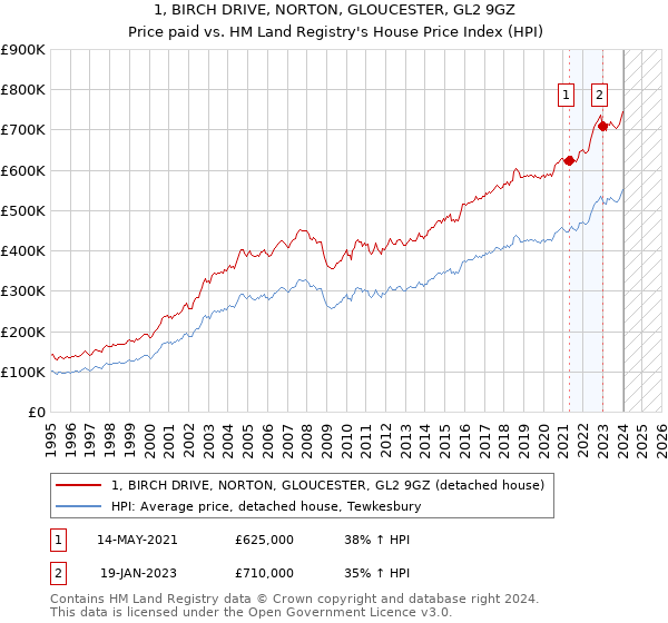 1, BIRCH DRIVE, NORTON, GLOUCESTER, GL2 9GZ: Price paid vs HM Land Registry's House Price Index