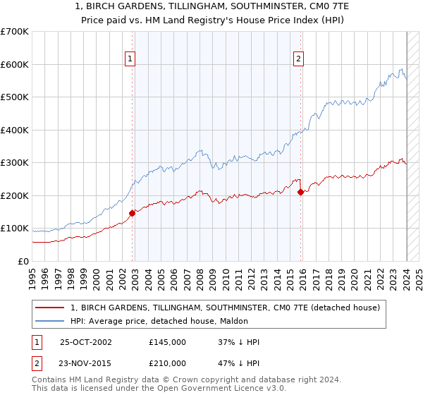 1, BIRCH GARDENS, TILLINGHAM, SOUTHMINSTER, CM0 7TE: Price paid vs HM Land Registry's House Price Index