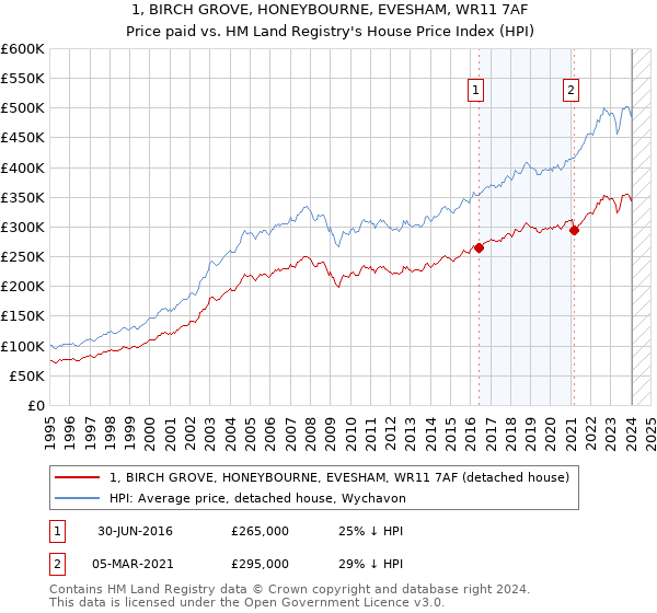 1, BIRCH GROVE, HONEYBOURNE, EVESHAM, WR11 7AF: Price paid vs HM Land Registry's House Price Index