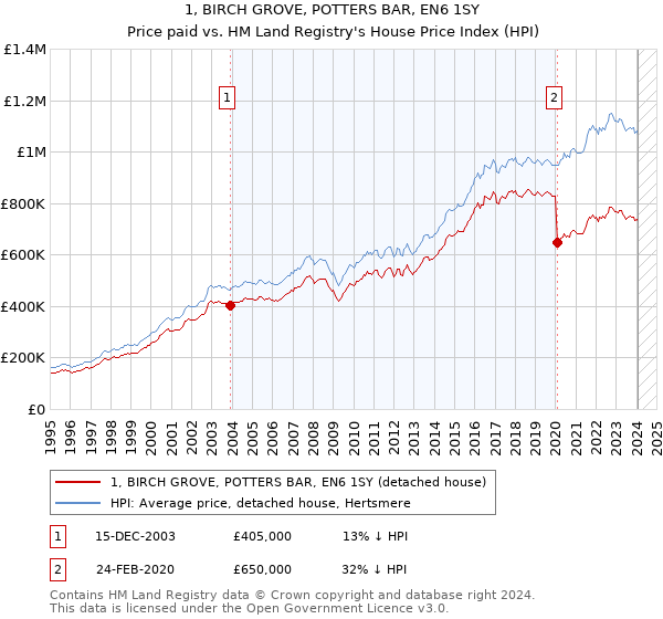1, BIRCH GROVE, POTTERS BAR, EN6 1SY: Price paid vs HM Land Registry's House Price Index