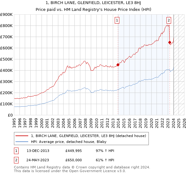 1, BIRCH LANE, GLENFIELD, LEICESTER, LE3 8HJ: Price paid vs HM Land Registry's House Price Index